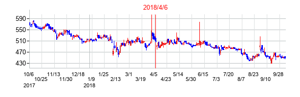 2018年4月6日決算発表前後のの株価の動き方