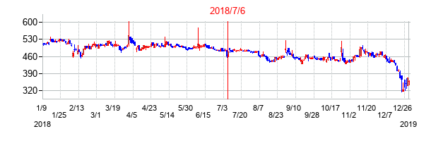 2018年7月6日決算発表前後のの株価の動き方