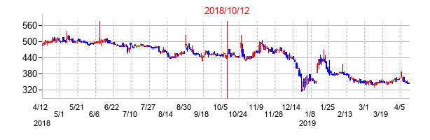 2018年10月12日決算発表前後のの株価の動き方