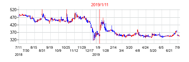 2019年1月11日決算発表前後のの株価の動き方