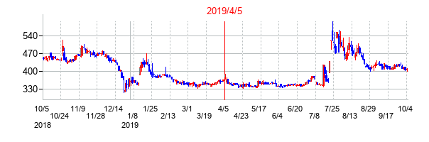 2019年4月5日決算発表前後のの株価の動き方