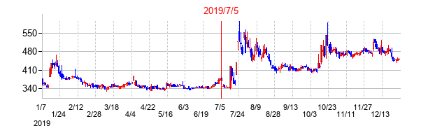 2019年7月5日決算発表前後のの株価の動き方
