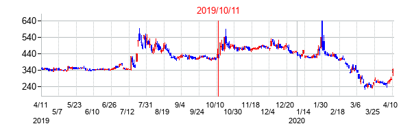 2019年10月11日決算発表前後のの株価の動き方