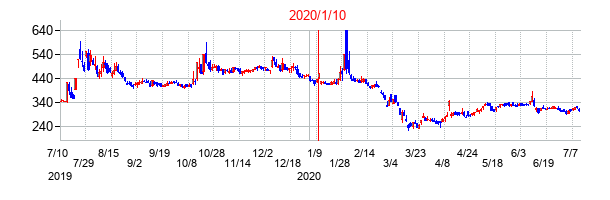 2020年1月10日決算発表前後のの株価の動き方