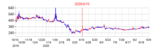 2020年4月10日決算発表前後のの株価の動き方