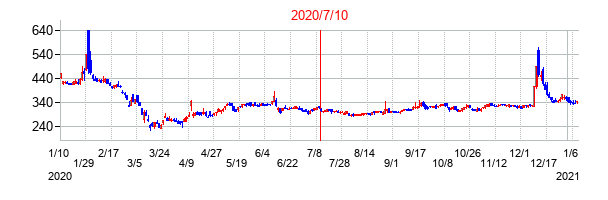 2020年7月10日決算発表前後のの株価の動き方