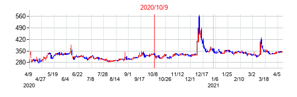 2020年10月9日決算発表前後のの株価の動き方