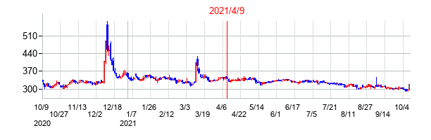 2021年4月9日決算発表前後のの株価の動き方
