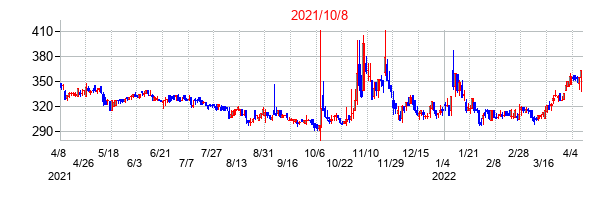 2021年10月8日決算発表前後のの株価の動き方