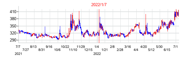 2022年1月7日決算発表前後のの株価の動き方
