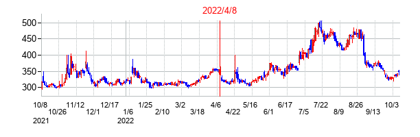 2022年4月8日決算発表前後のの株価の動き方