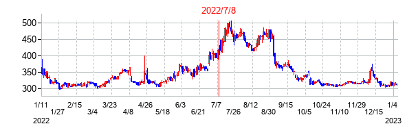 2022年7月8日決算発表前後のの株価の動き方