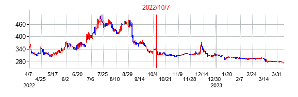 2022年10月7日決算発表前後のの株価の動き方