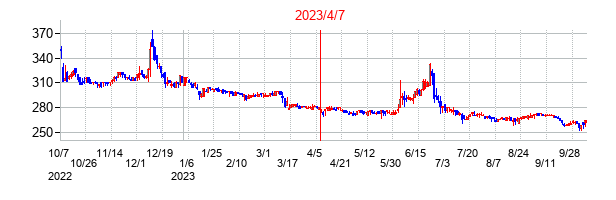 2023年4月7日決算発表前後のの株価の動き方
