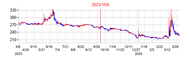 2023年10月6日決算発表前後のの株価の動き方