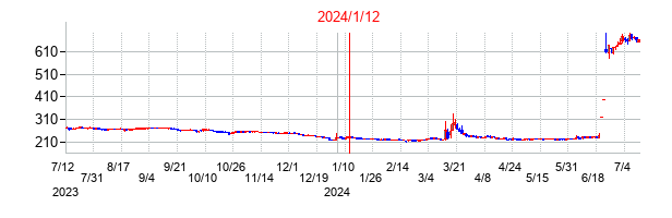 2024年1月12日決算発表前後のの株価の動き方