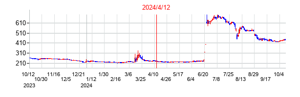 2024年4月12日決算発表前後のの株価の動き方