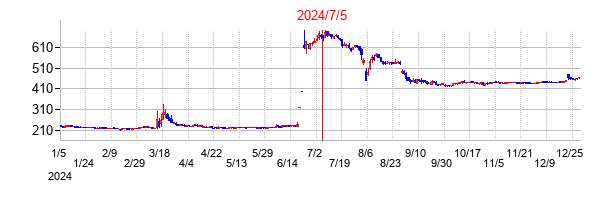 2024年7月5日決算発表前後のの株価の動き方