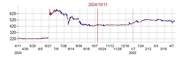 2024年10月11日決算発表前後のの株価の動き方