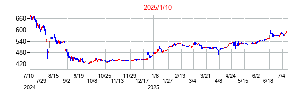 2025年1月10日決算発表前後のの株価の動き方