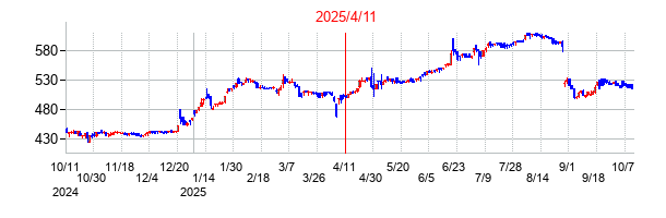 2025年4月11日決算発表前後のの株価の動き方