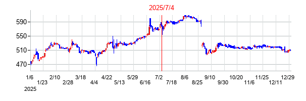 2025年7月4日決算発表前後のの株価の動き方