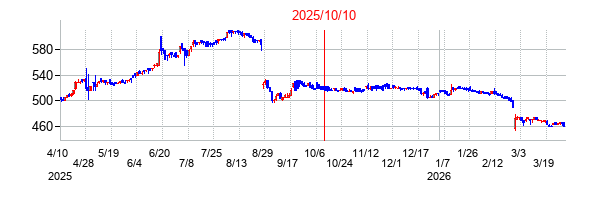 2025年10月10日決算発表前後のの株価の動き方