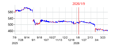 2026年1月9日決算発表前後のの株価の動き方