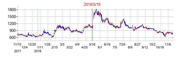 2018年5月15日決算発表前後のの株価の動き方