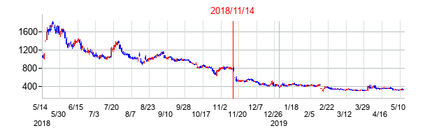 2018年11月14日決算発表前後のの株価の動き方