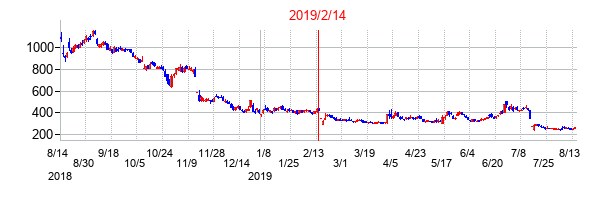 2019年2月14日決算発表前後のの株価の動き方