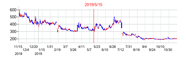 2019年5月15日決算発表前後のの株価の動き方