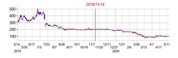 2019年11月14日決算発表前後のの株価の動き方