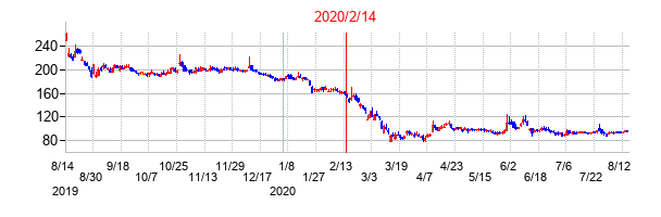 2020年2月14日決算発表前後のの株価の動き方