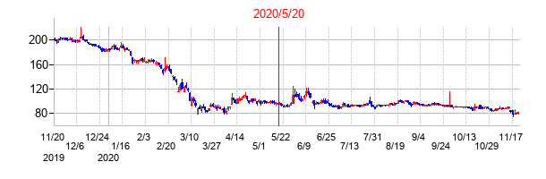 2020年5月20日決算発表前後のの株価の動き方