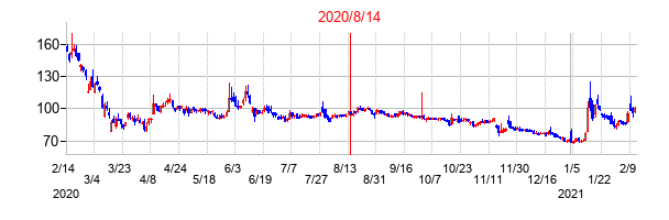 2020年8月14日決算発表前後のの株価の動き方