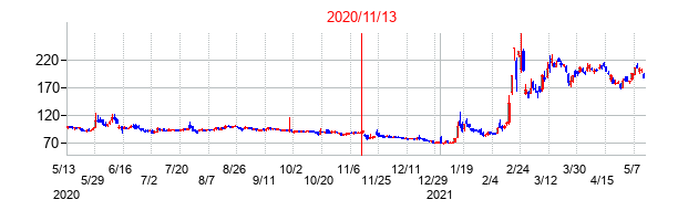 2020年11月13日決算発表前後のの株価の動き方