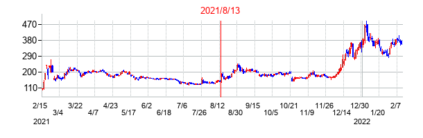 2021年8月13日決算発表前後のの株価の動き方