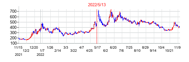 2022年5月13日決算発表前後のの株価の動き方