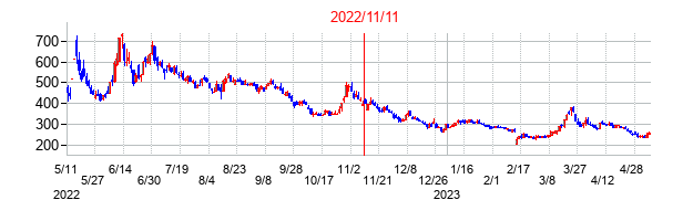 2022年11月11日決算発表前後のの株価の動き方