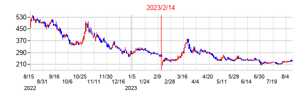 2023年2月14日決算発表前後のの株価の動き方