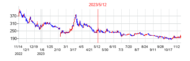 2023年5月12日決算発表前後のの株価の動き方