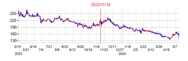 2023年11月14日決算発表前後のの株価の動き方