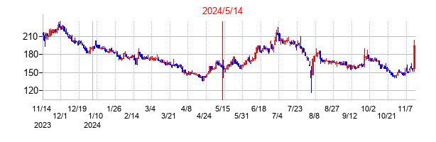 2024年5月14日決算発表前後のの株価の動き方