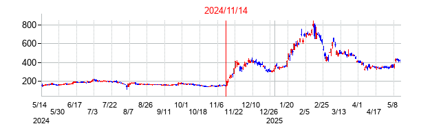 2024年11月14日決算発表前後のの株価の動き方