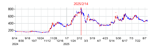 2025年2月14日決算発表前後のの株価の動き方