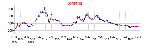 2025年5月15日決算発表前後のの株価の動き方