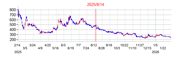 2025年8月14日決算発表前後のの株価の動き方
