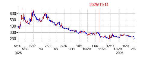 2025年11月14日決算発表前後のの株価の動き方