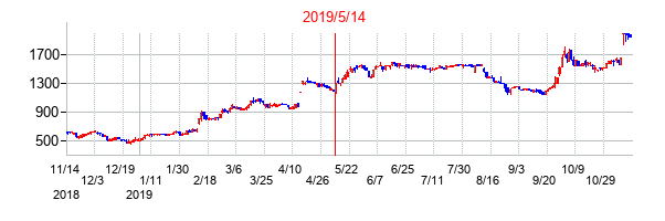 2019年5月14日決算発表前後のの株価の動き方
